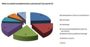 Sosiaalitoimiston palveluiden kakku